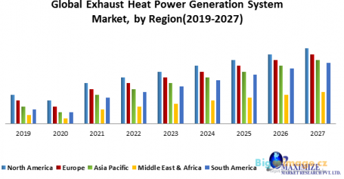 Global Exhaust Heat Power Generation System Market