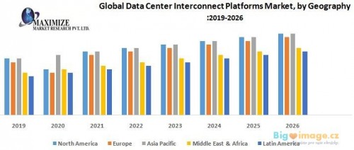 Global Data Center Interconnect Platforms Market by Geography