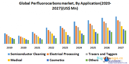 Global Perfluorocarbons Market