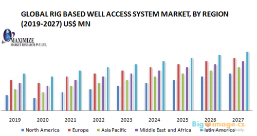 4 Global Rig Based Well Access System Market