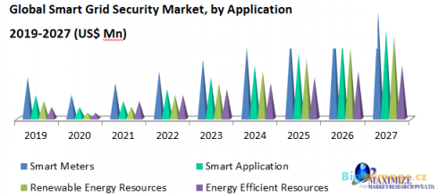 5 Global Smart Grid Security Market
