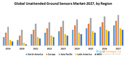 Global Unattended Ground Sensors UGS Market