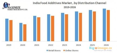 India Food Additives Market by Distribution Channel