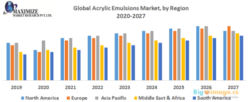 Global Acrylic Emulsions Market by Region