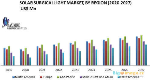 2 Solar Surgical Light Market