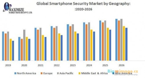 Global Smartphone Security Market by Geography