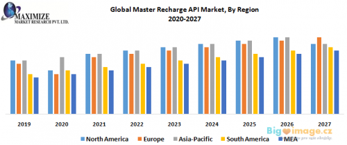 Global Master Recharge API Market By Region 1