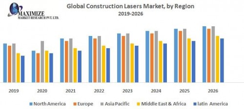 Global Construction Lasers Market by Region