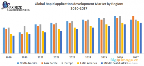 5 Global Rapid application development Market by Region