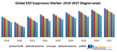 2 Global ESD suppressor market