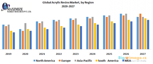 Global Acrylic Resins Market by Region