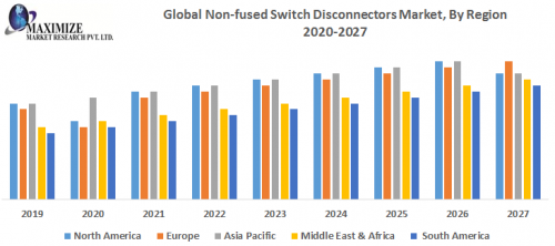 Global Non fused Switch Disconnectors Market By Region