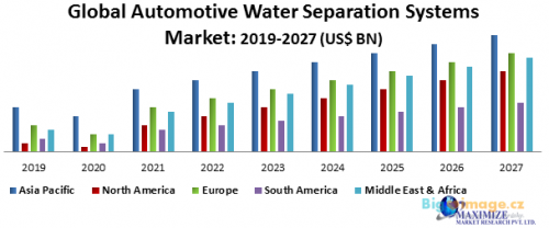 Global Automotive Water Separation Systems Market