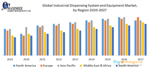 Global Industrial Dispensing System and Equipment Market by Region