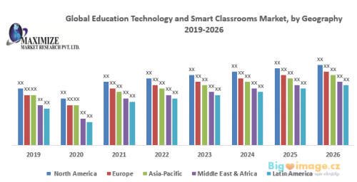 Global Education Technology and Smart Classrooms Market