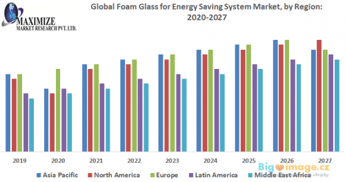 Global Foam Glass for Energy Saving System Market