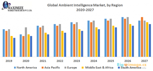 Global Ambient Intelligence Market by Region