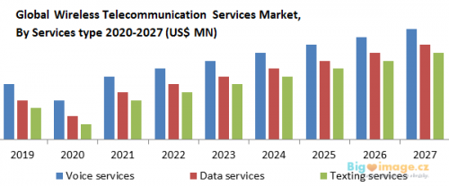 Global Wireless Telecommunication Services Market