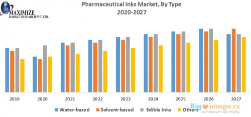 Pharmaceutical Inks Market By Type