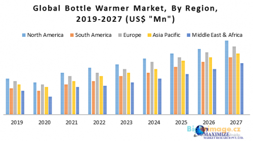 5 Global Bottle Warmer Market