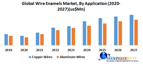 4 Global Wire Enamels Market